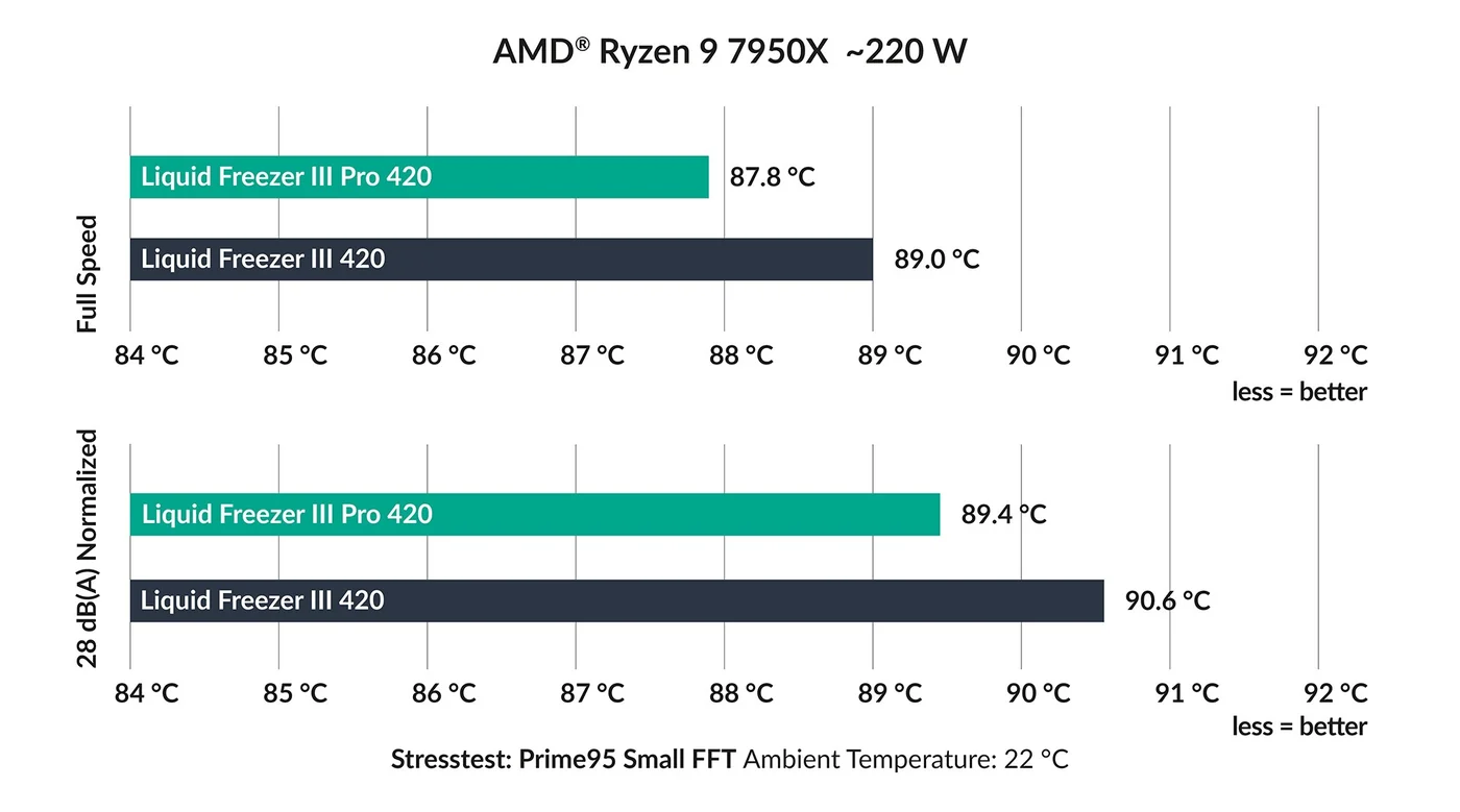 Gráfica de temperaturas publicada por ARCTIC en AMD