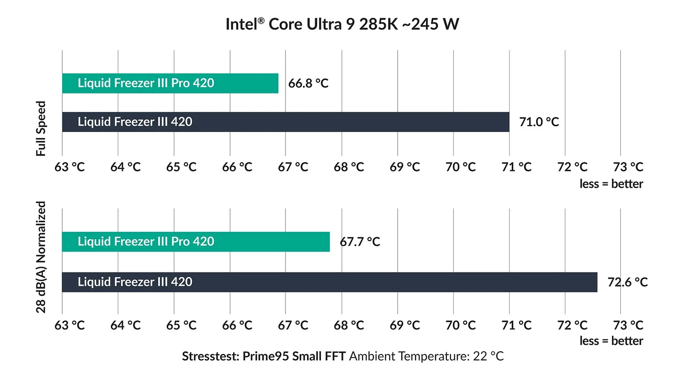 Gráfica de temperaturas publicada por ARCTIC en Intel